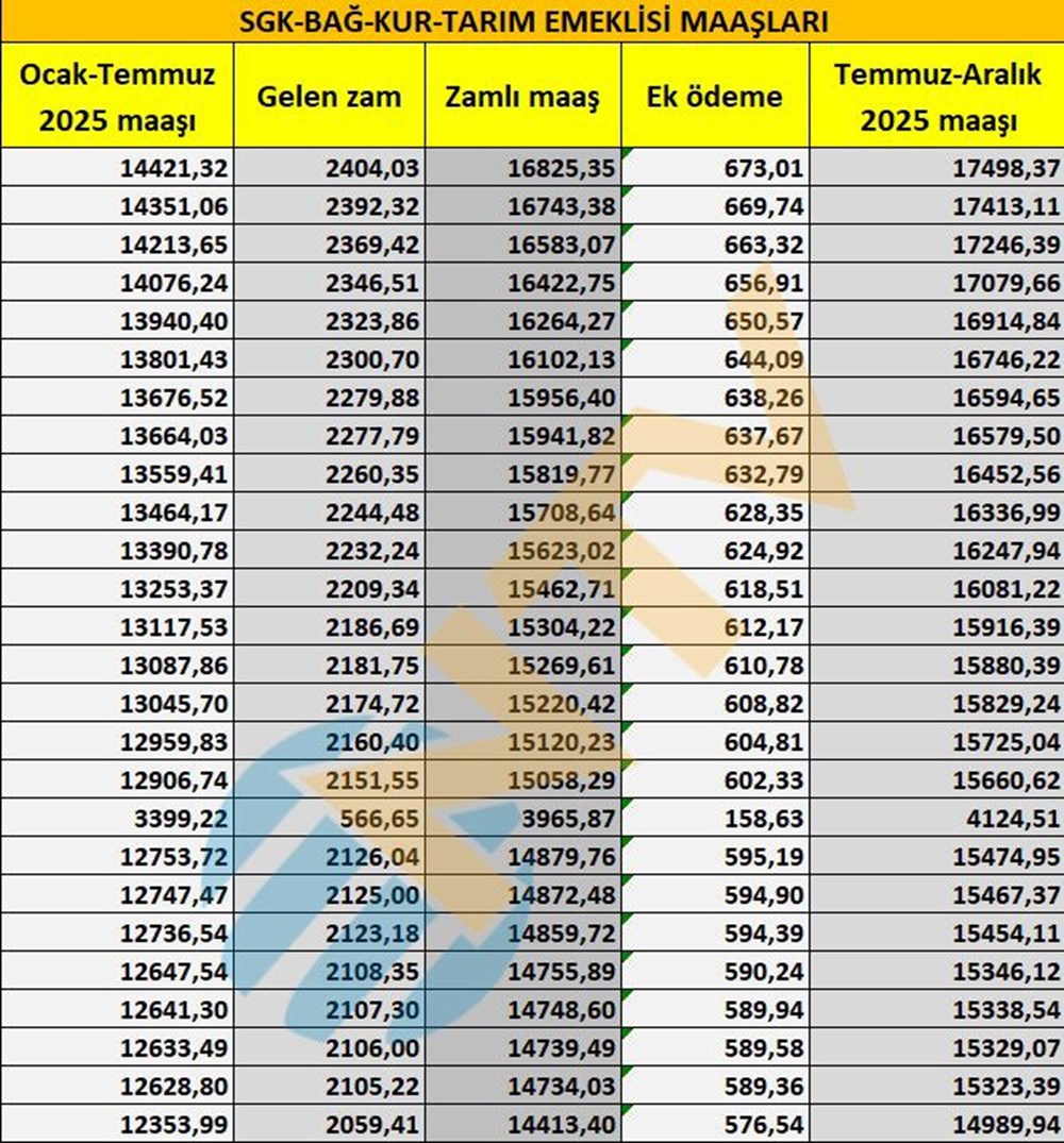 SGK, Bağ-Kur, tarım emeklisi zamları belli oldu... Maaşlar ne kadar oldu? İşte tam liste - 13