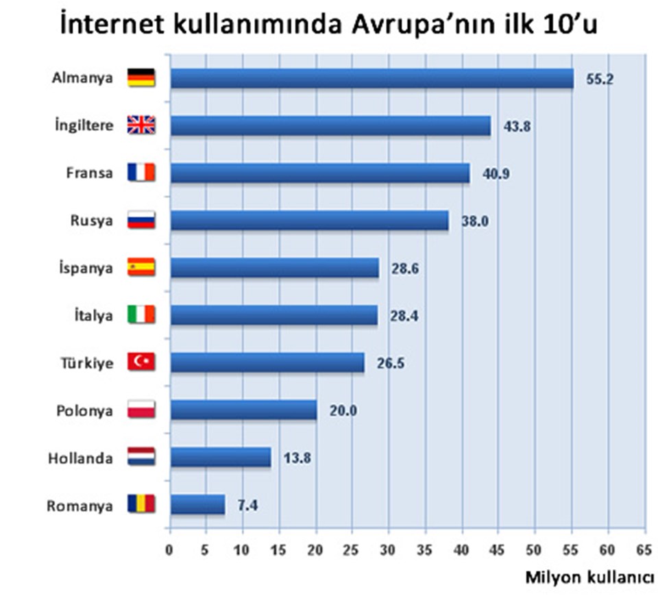 İnternet kullanımında Avrupa'da yedinciyiz - 1