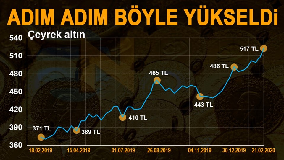 Çeyrek altın fiyatı bugün ne kadar oldu? 21 Şubat 2020 anlık ve güncel çeyrek altın fiyatları - 1