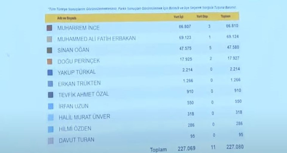 Hangi Cumhurbaşkanı adayı kaç imza topladı? (4. gün sonuçları) - 1