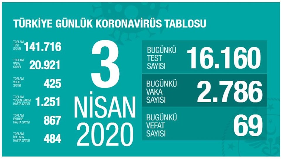 Türkiye'de corona virüsten can kaybı 69 artarak 425 oldu - 1