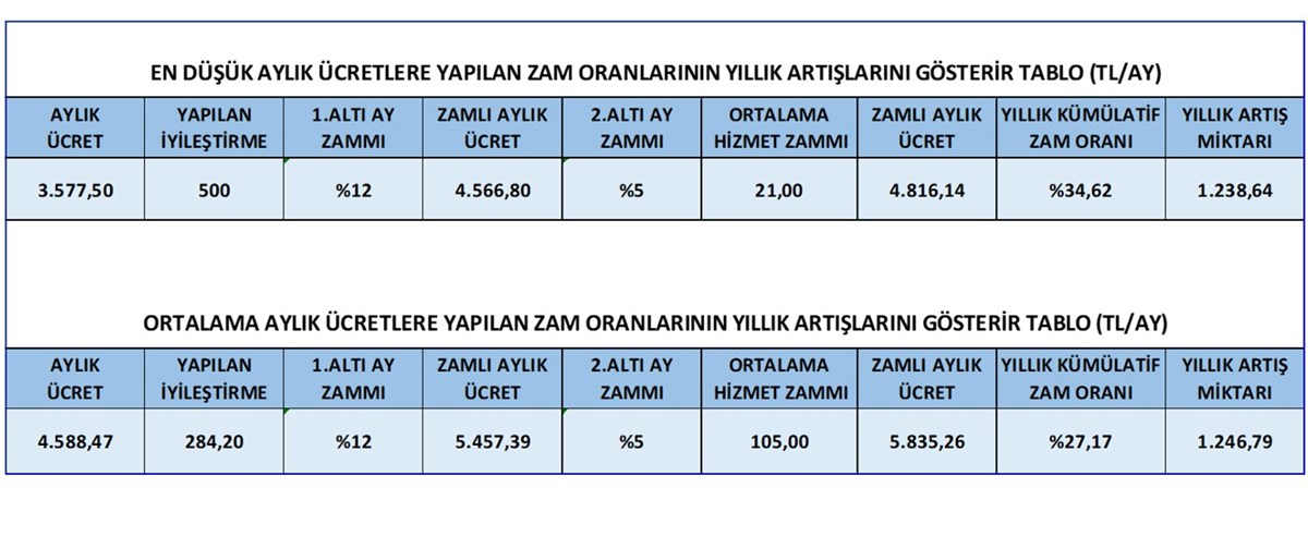 Kamu işçileriyle hükümet anlaştı (Zam oranı ne kadar?)