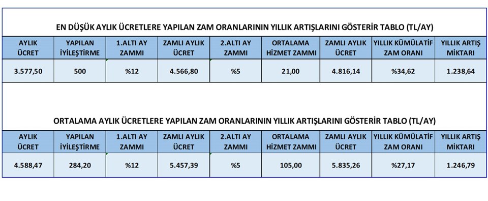 Kamu işçileriyle hükümet anlaştı (Zam oranı ne kadar?) - 1