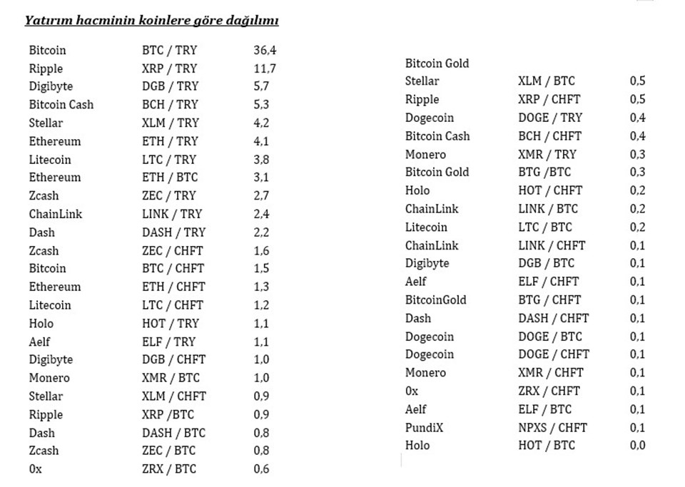 İşte tüm kripto paraların dağılımı (TL bazında, bitci.com alım-satım verileri)