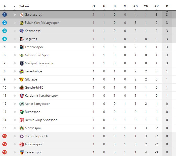 https www ntv com tr galeri spor super ligde puan durumu 14 agustos 2017 jwiz ghmxkerulsjjsi0eq