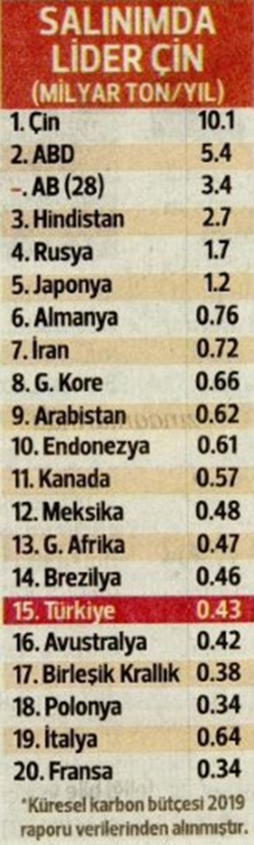 Avrupa kömürü azaltıyor Çin, Hindistan ve Endonezya yükseltiyor - 1