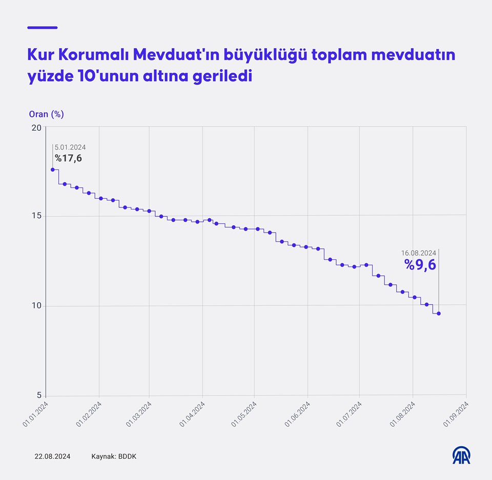 KKM, toplam mevduatın yüzde 10'unun altına düştü - 1