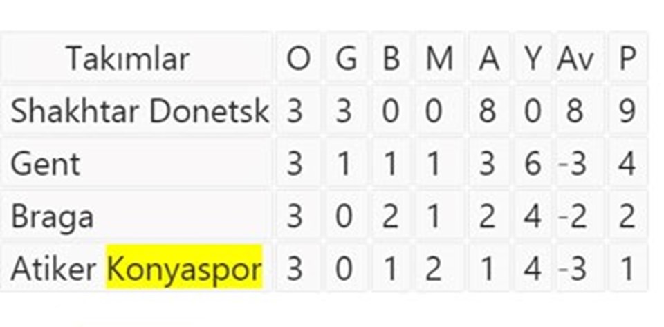 Atiker Konyaspor'un da bulunduğu H Grubu'nda 4. hafta maçları öncesi puan durumu
