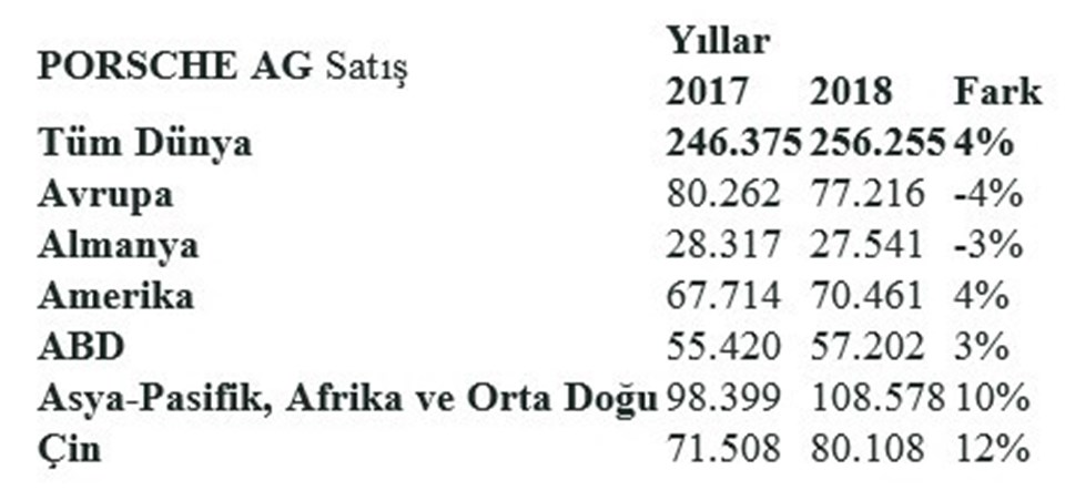 Porsche’den 2018 yılında tüm zamanların satış rekoru - 1