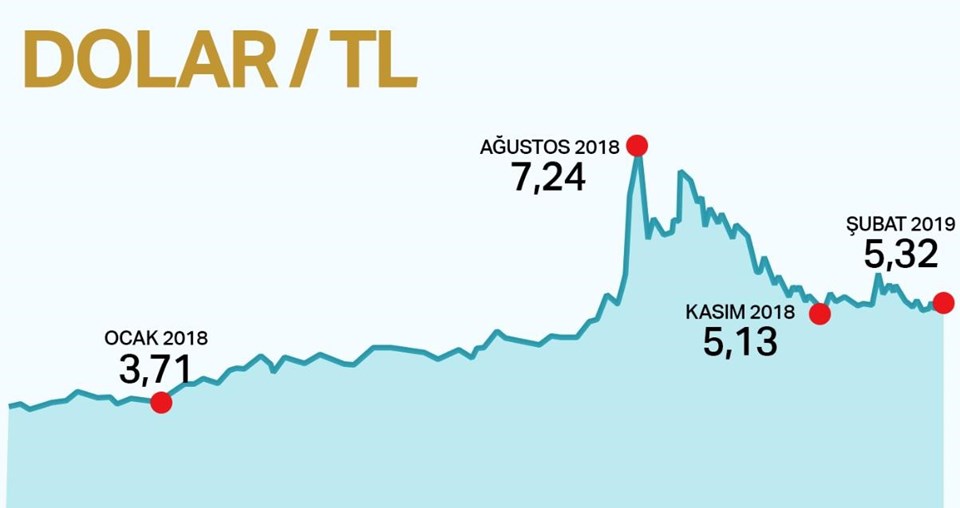 Dolar kuru bugün ne kadar? (15 Şubat 2019 dolar - euro fiyatları) - 1