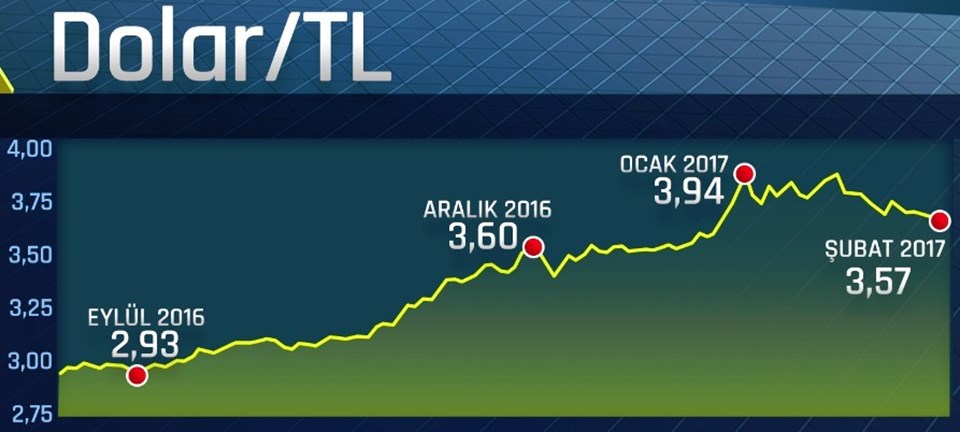 Dolar ne kadar? (23 Şubat dolar fiyatları) - 1