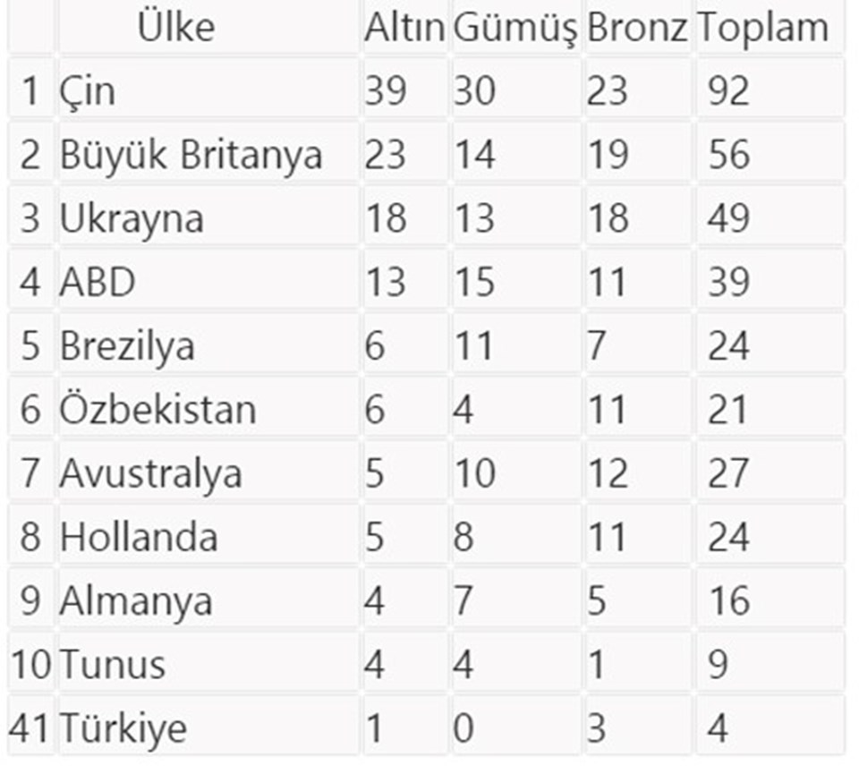 Madalya sıralamasında Türkiye 41. sırada - 1