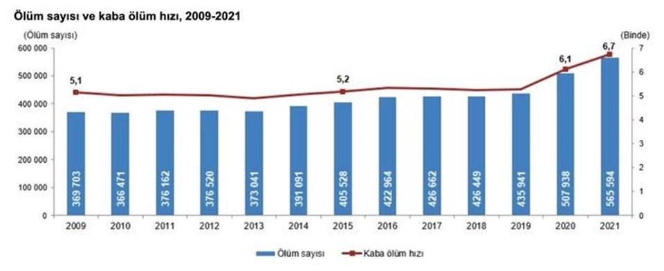 TÜİK 2020 ve 2021 yılı ölüm istatistiklerini açıkladı - 1