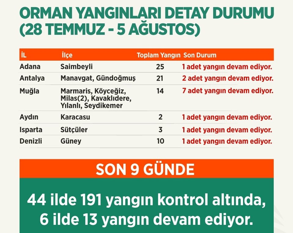 Orman yangınlarında son durum - 1