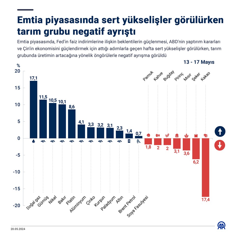 Emtia piyasasında sert yükselişler görüldü - 1