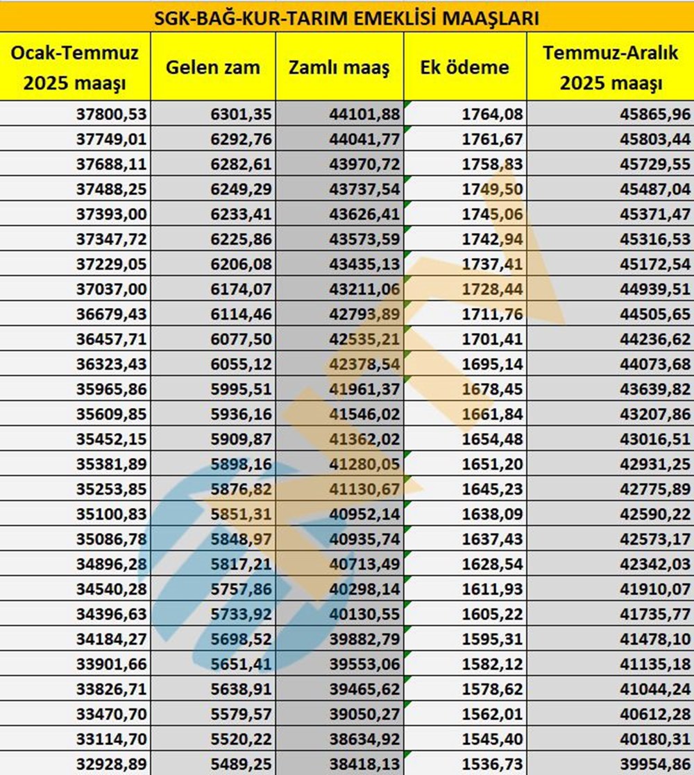 SGK, Bağ-Kur, tarım emeklisi zamları belli oldu... Maaşlar ne kadar oldu? İşte tam liste - 6