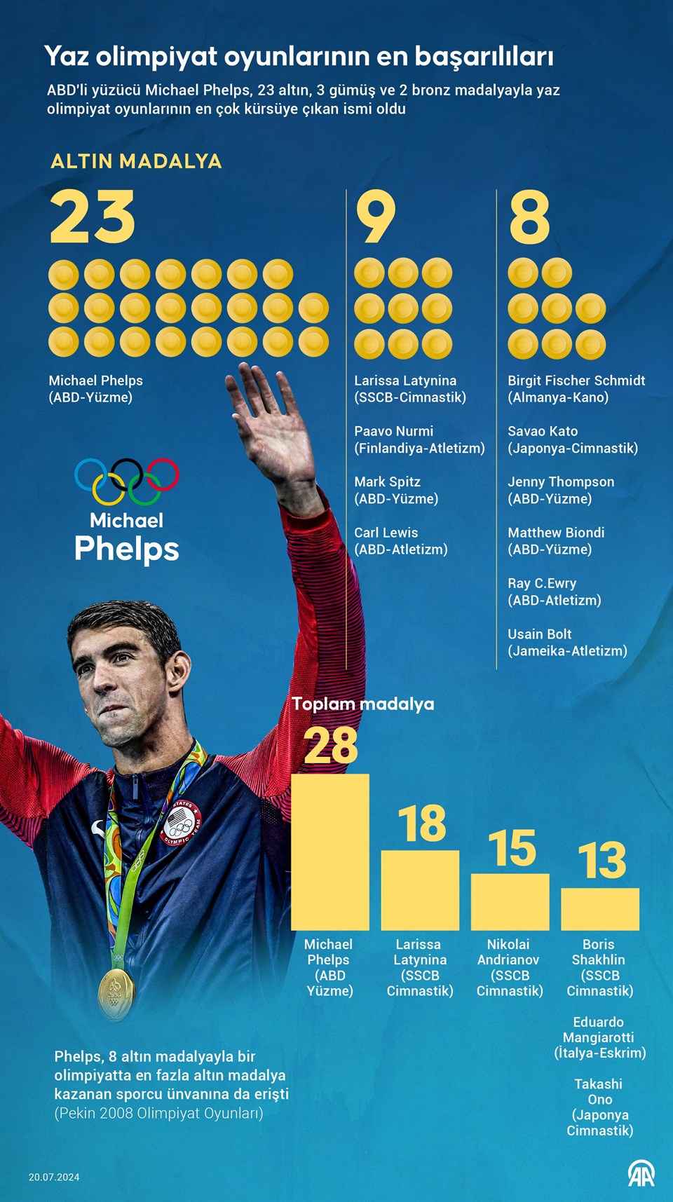 Olimpiyatların en başarılısı Michael Phelps: 23 altın, 3 gümüş ve 2 bronz madalya! - 1