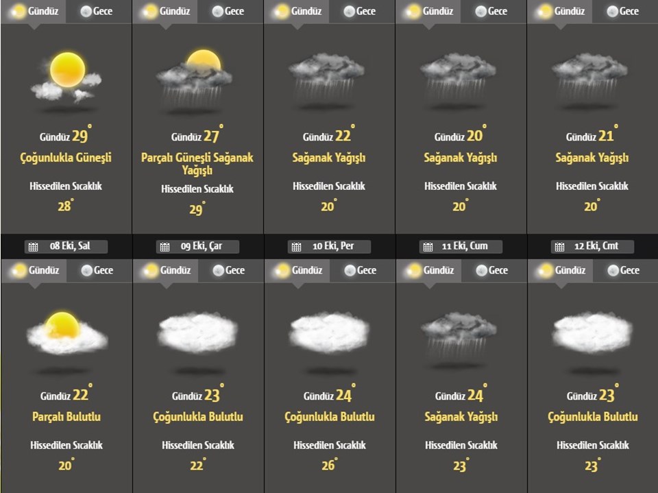 Hava durumu: Meteoroloji'den İstanbul için sağanak uyarısı - 1