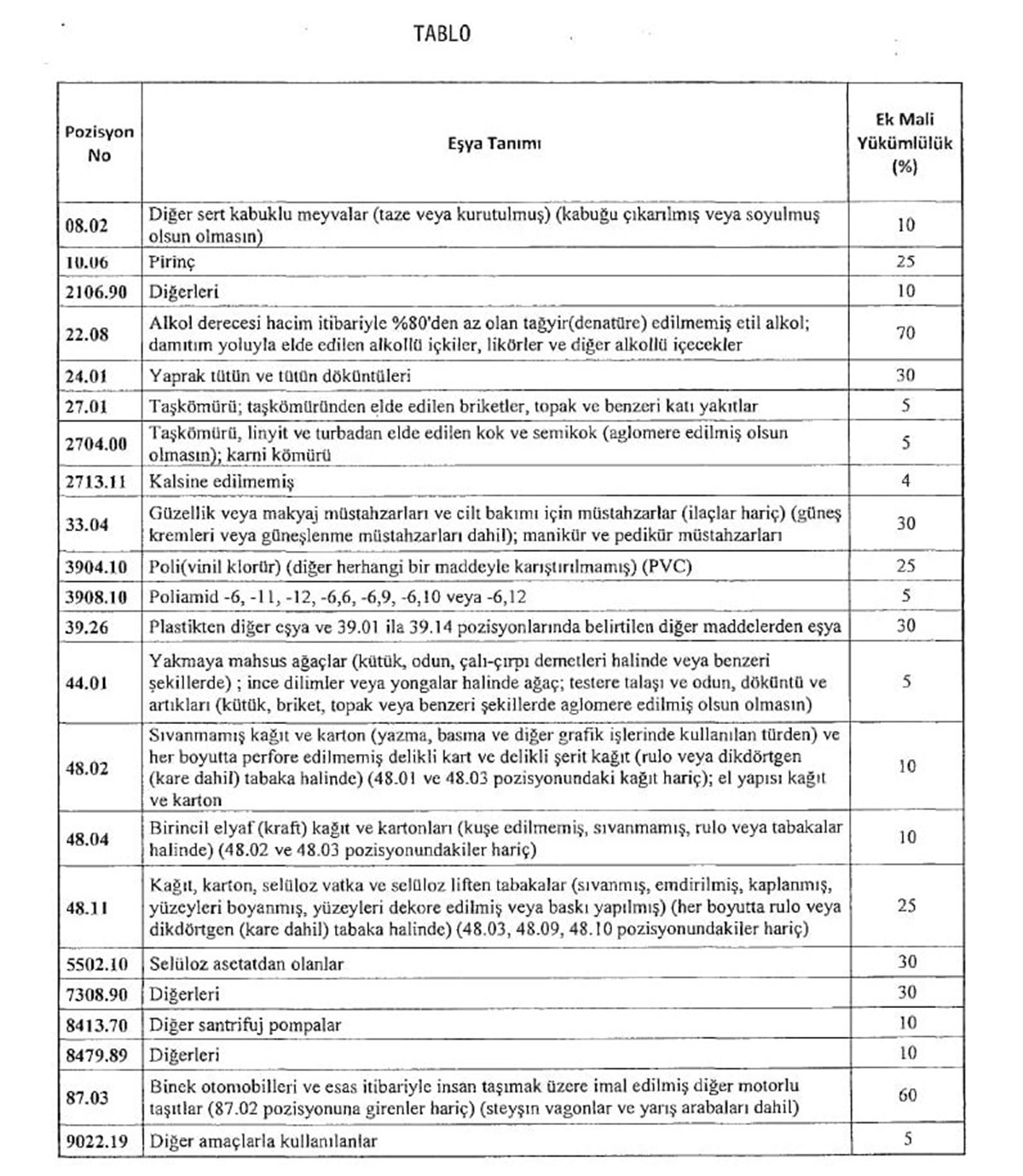 2018 tarihli kararda yer alan ürünler ve ek vergi oranları