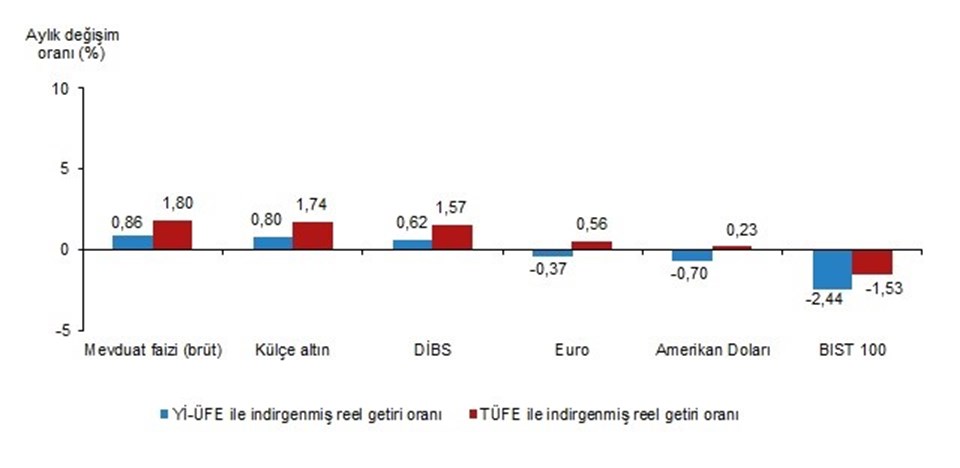 En çok kazandıran yatırım araçları belli oldu - 1