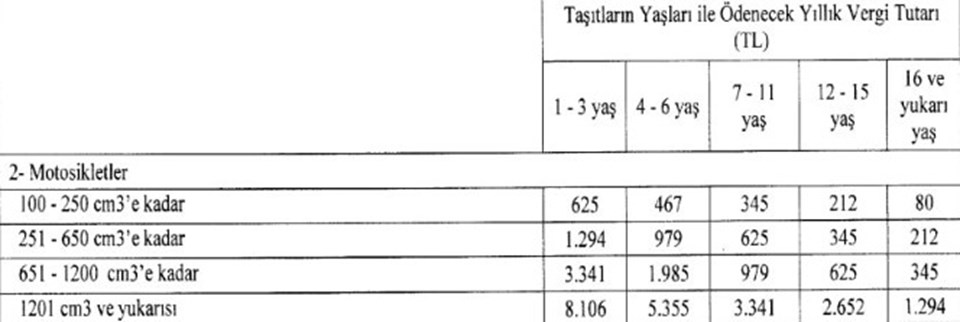 2024 yılı Motorlu Taşıtlar Vergisi (MTV) yüzde 58 zamlandı - 2