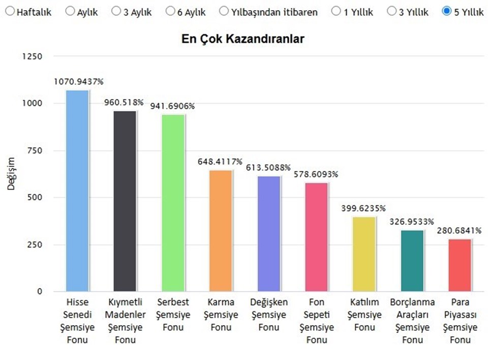 Fonlarda ralli var... İşte en çok kazandıran fonlar - 8