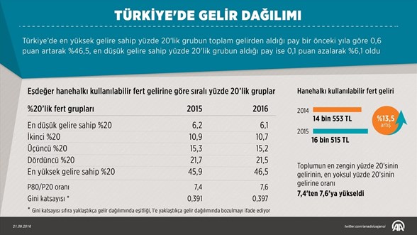 turkiye de gelir dagilimi oranlari