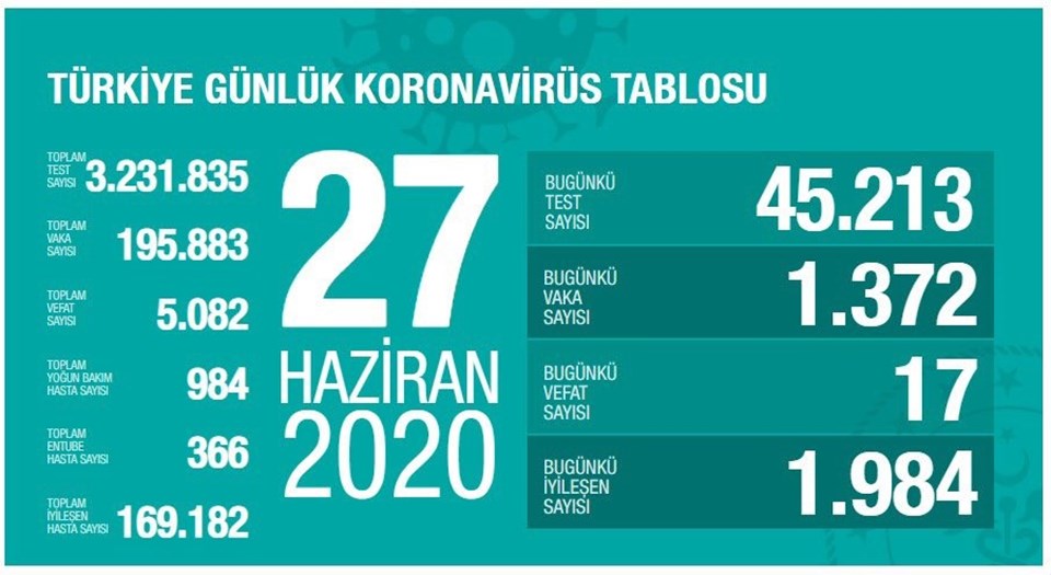 Türkiye'de corona virüsten son 24 saatte 17 can kaybı, bin 372 yeni vaka - 1