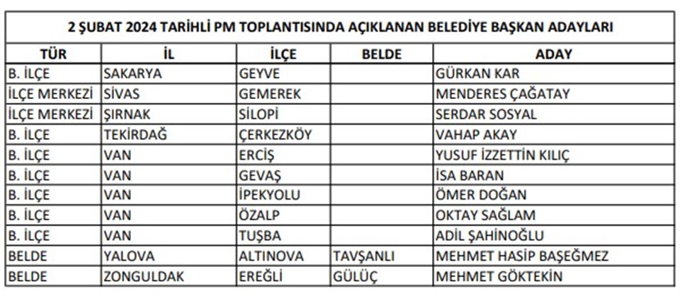 CHP, 103 belediye başkan adayını daha belirledi - 3