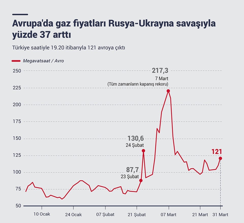Avrupa'da doğal gaz fiyatları Rusya-Ukrayna savaşının ardından arttı.