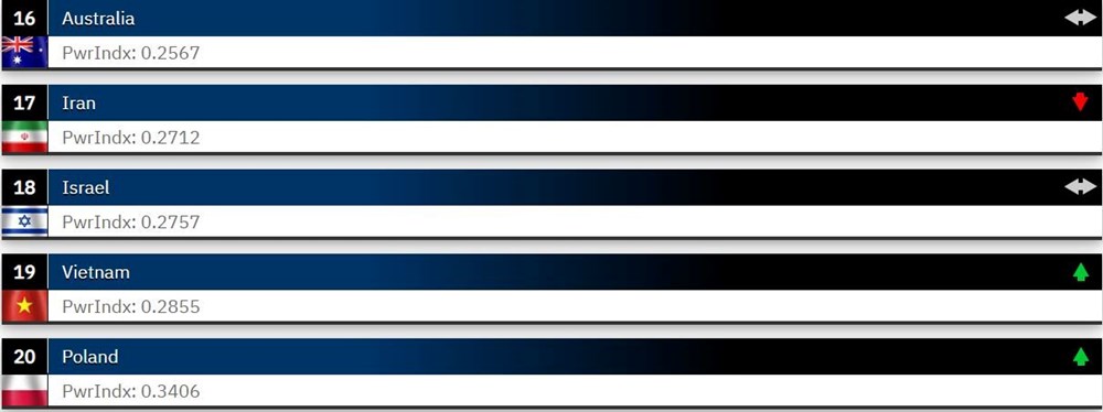 Dünyanın en güçlü orduları 2023 belli oldu: Türkiye 2 sıra yükseldi - 27