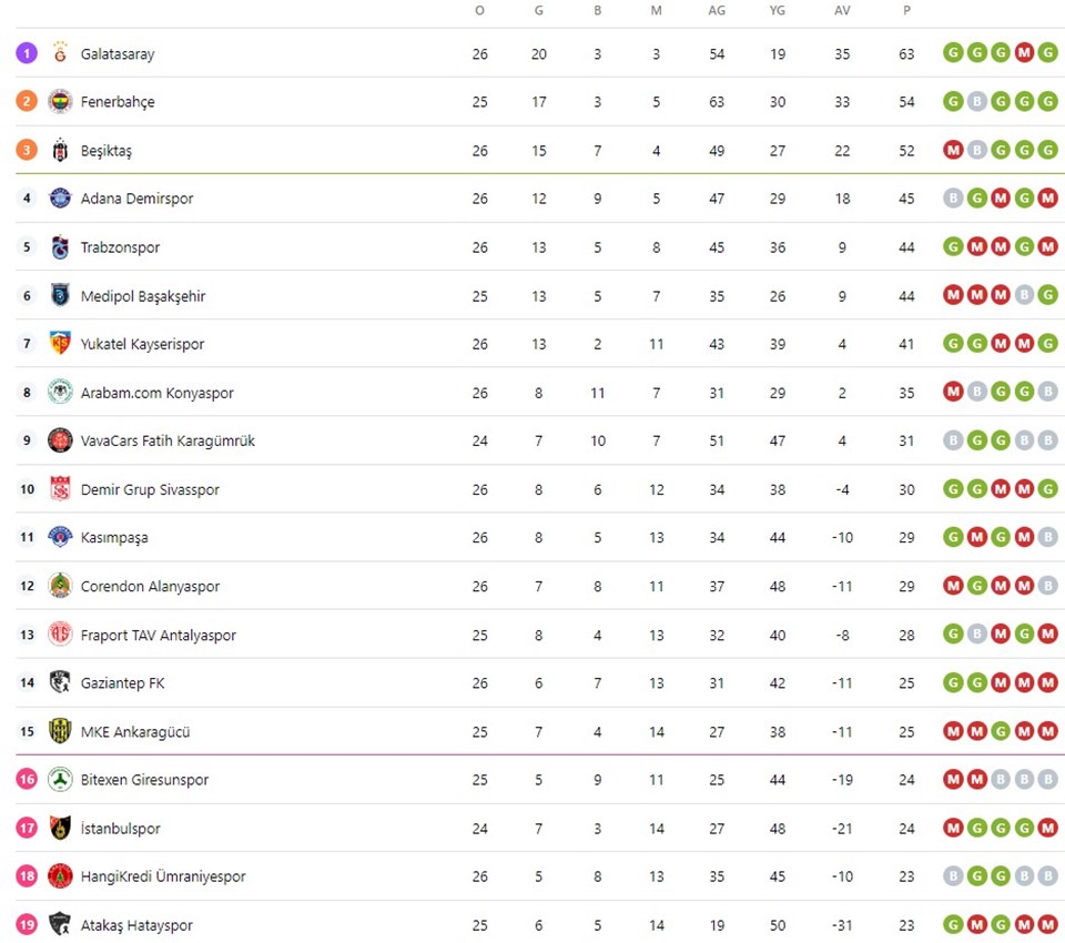 Süper Lig puan durumu nasıl şekillendi? (Süper Lig 27. hafta puan durumu ve maç sonuçları) - 1