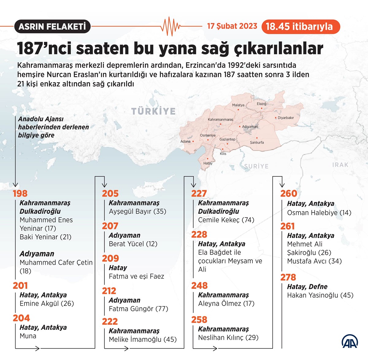 187. saatten bu yana enkazlardan sağ çıkarılanlar. (AA) 187. saatten bu yana enkazlardan sağ çıkarılanlar. (AA)