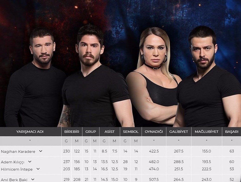 Survivor 2018 şampiyonu Kıbrıs'ta yaşanan büyük final sonrası belli oldu - 1