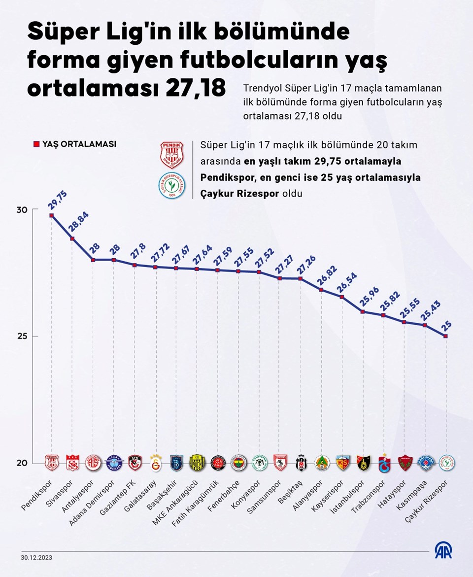 Süper Lig'in ilk bölümünde forma giyen futbolcuların yaş ortalaması 27,18 - 1