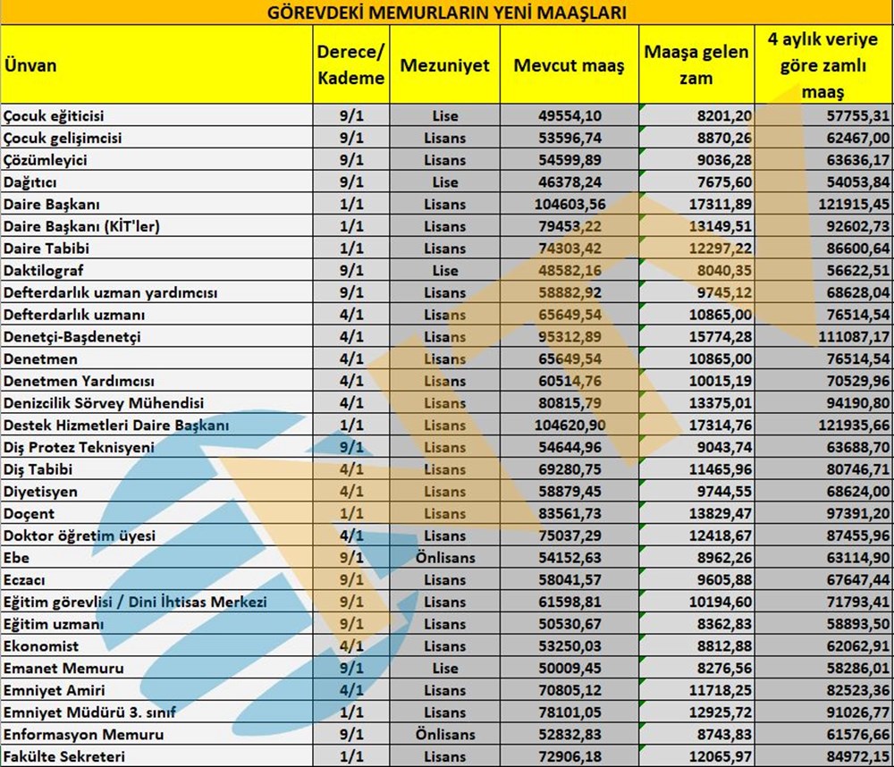 Memur maaşları ne kadar? Öğretmen, doktor, hemşire, polis maaşları belli oldu Memur maaşları ne kadar? Öğretmen, doktor, hemşire, polis maaşları belli oldu - 6