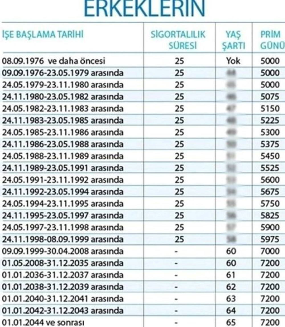 EYT şartlarının ayrıntıları belli oldu: Kadın ve erkeklerde prim kaç gün, sigortalı süresi kaç yıl? - 5