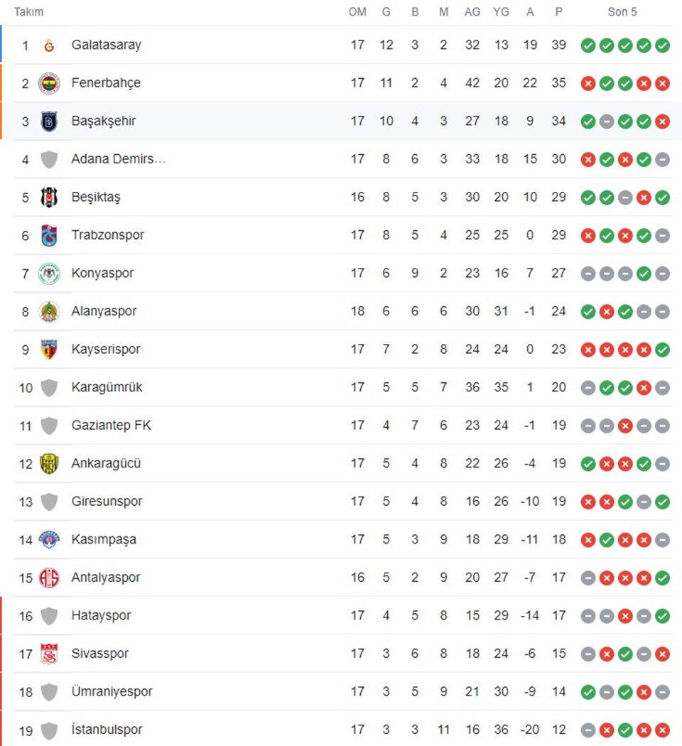 dünkü skorlar Süper Lig puan durumu nasıl şekillendi? (Süper Lig 26. hafta ...