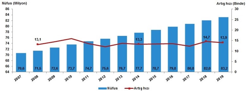 Nüfus ve yıllık nüfus artış hızı (2007'den 2019'a)