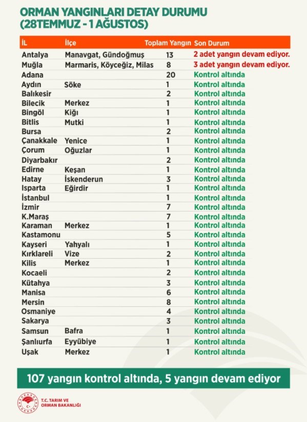 Manavgat'ta Son Durum 27 Türkiye genelindeki orman yangınlarında son durum.