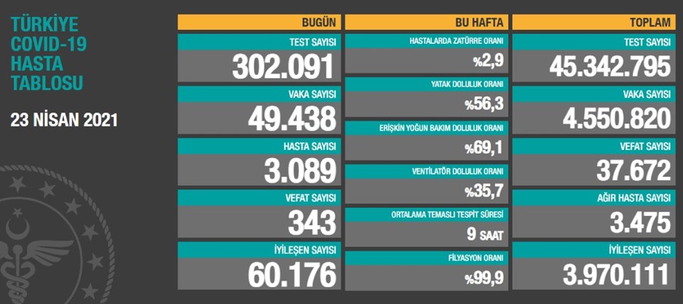 23 Nisan 2021 corona virüs tablosu: 343 can kaybı, 49 bin 438 yeni vaka - 1