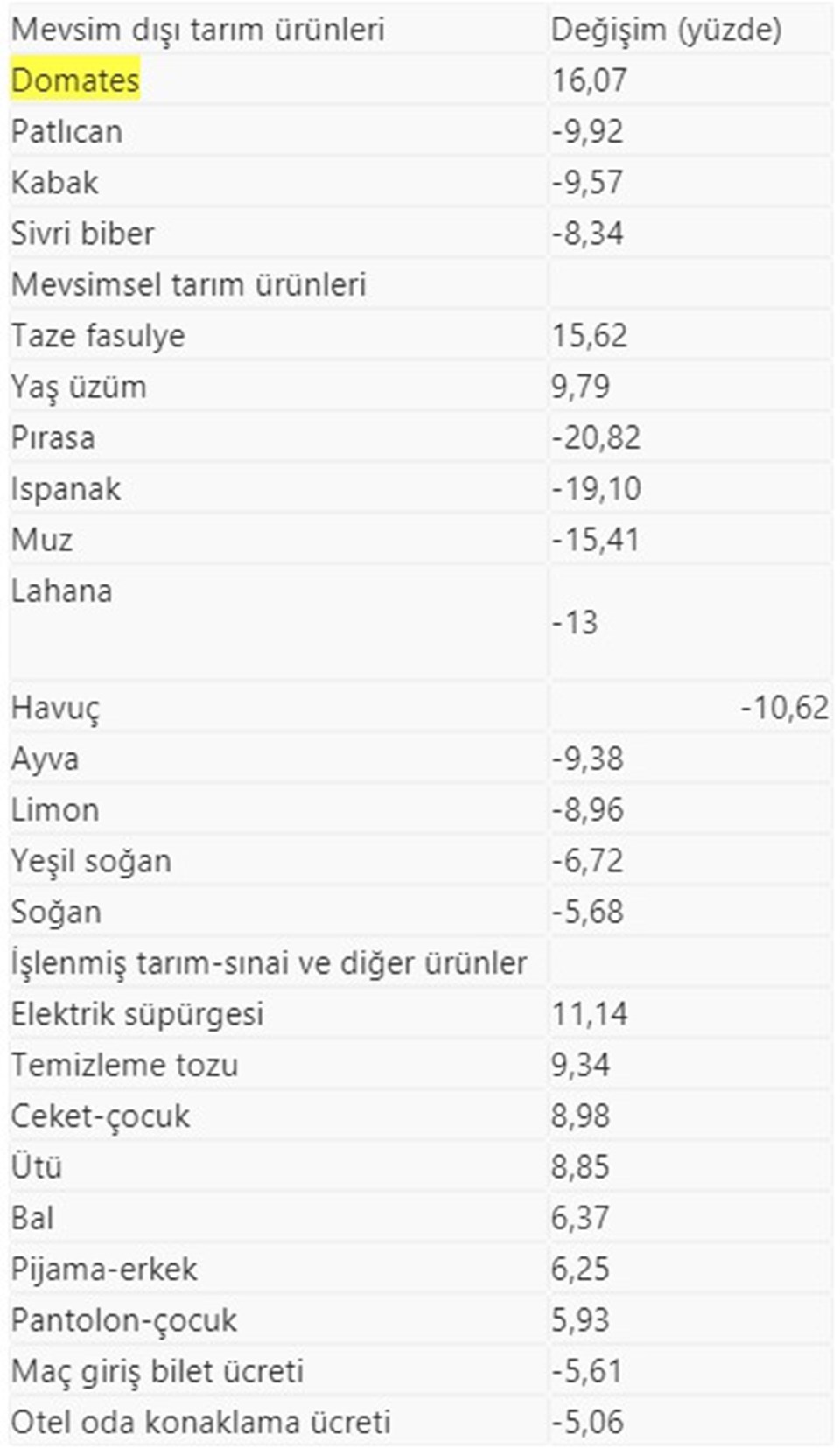 İstanbul'un zam şampiyonu domates İstanbul'un zam şampiyonu domates
