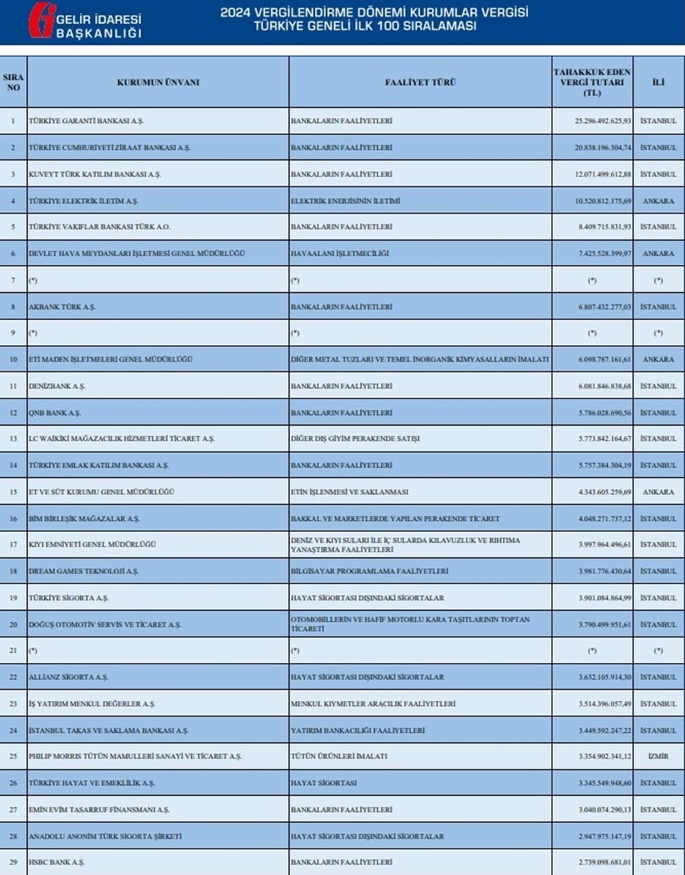 2024'ün vergi rekortmeni Selçuk Bayraktar oldu - 1