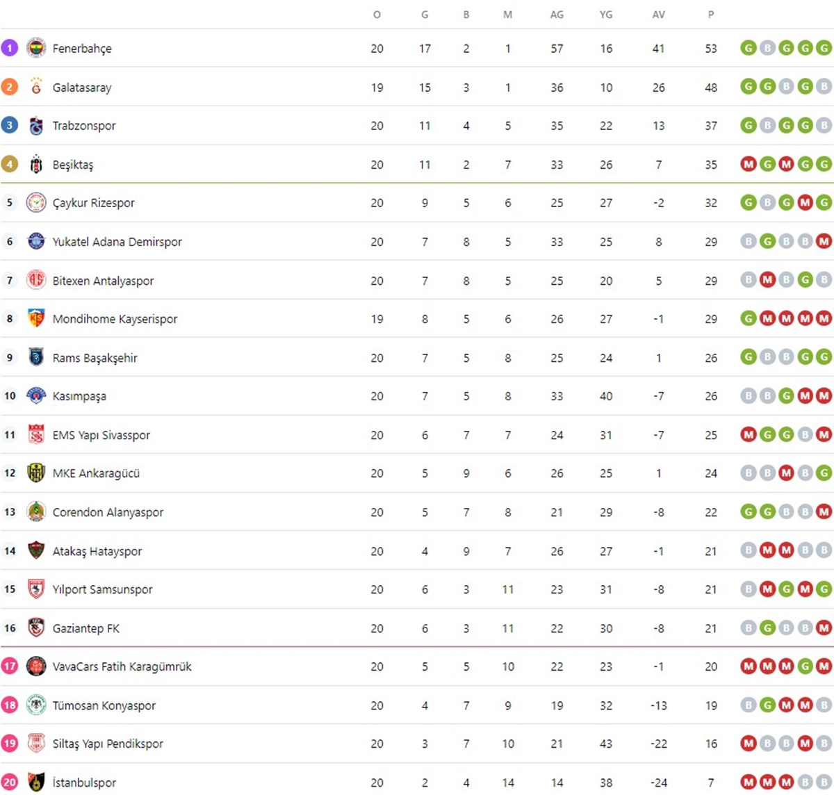 Süper Lig 20. hafta güncel puan durumu