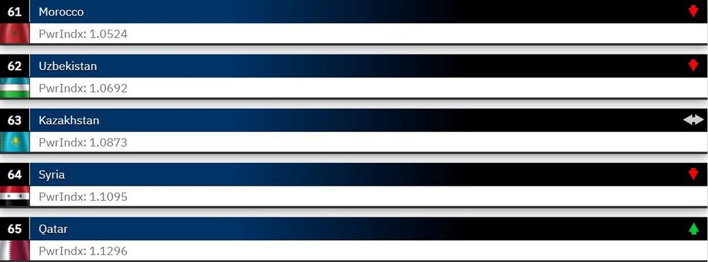 Dünyanın en güçlü orduları 2023 belli oldu: Türkiye 2 sıra yükseldi - 18