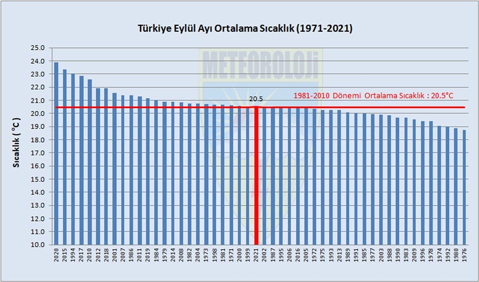 Eylülde sıcaklıklar normale döndü - 4