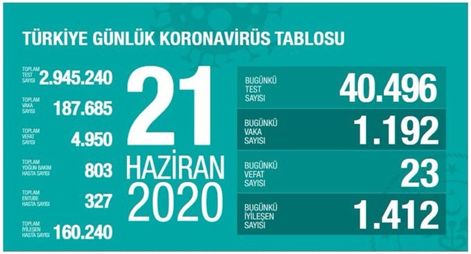 SON DAKİKA HABERİ... 21 Haziran corona virüs tablosu: 24 saatte 23 can kaybı, bin 192 yeni vaka - 1