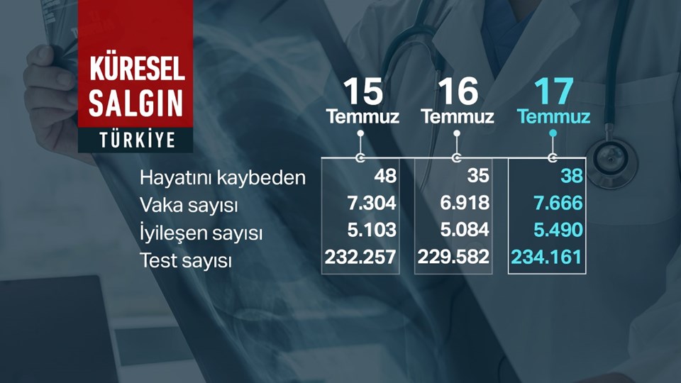 18 Temmuz 2021 corona virüs tablosu: 66 can kaybı, 7 bin 680 yeni vaka - 2