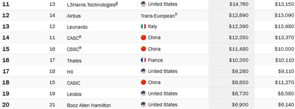 Dünyanın en büyük 100 savunma şirketi belli oldu: Türkiye kaçıncı sırada? Listede 3 Türk şirketi var - 4