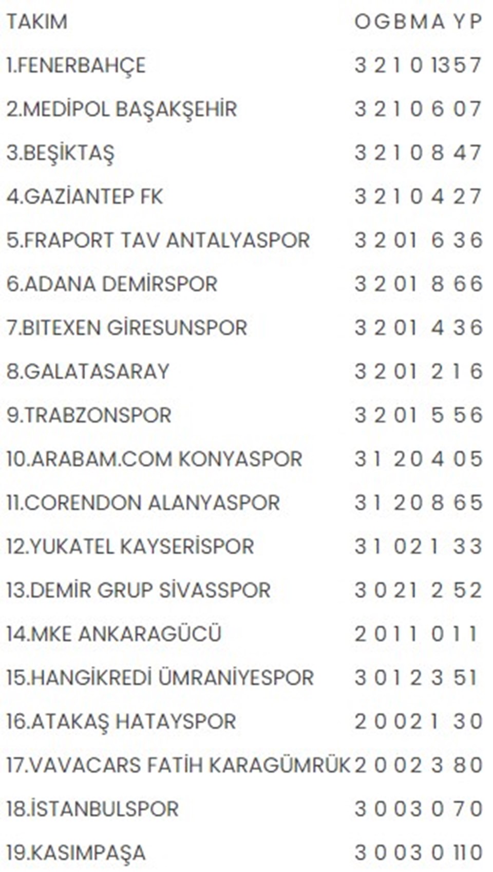 Süper Lig puan durumları (Süper Lig gelecek hafta programı) - 1